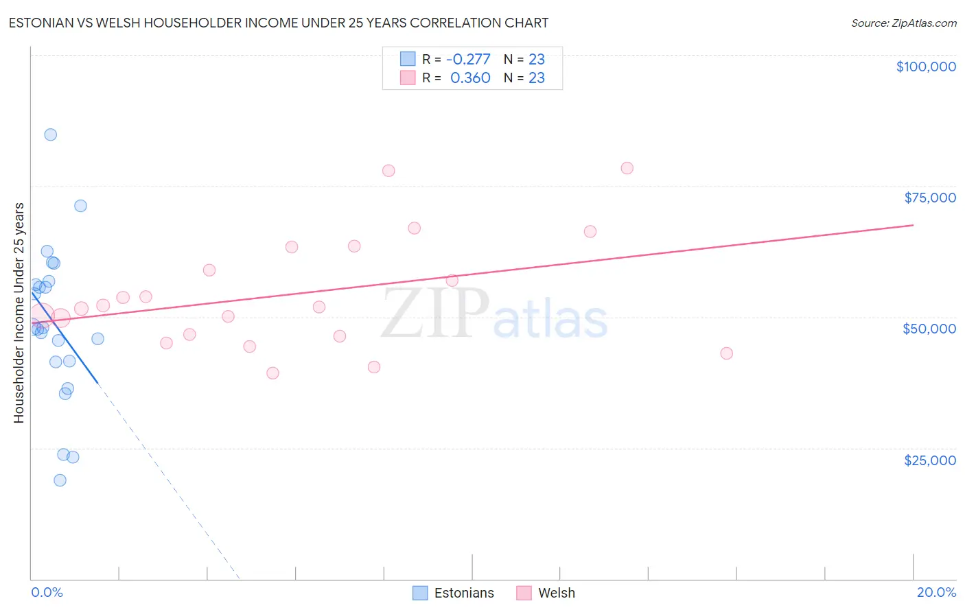 Estonian vs Welsh Householder Income Under 25 years