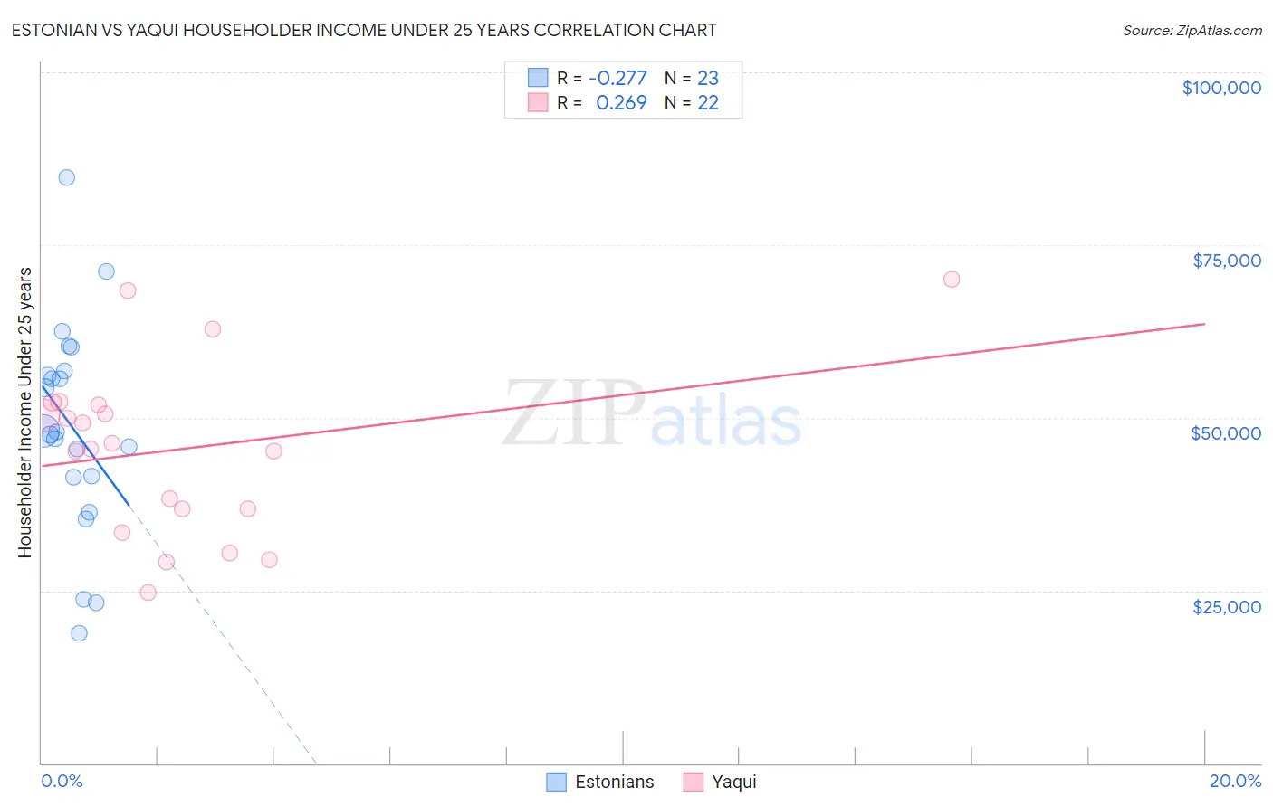 Estonian vs Yaqui Householder Income Under 25 years