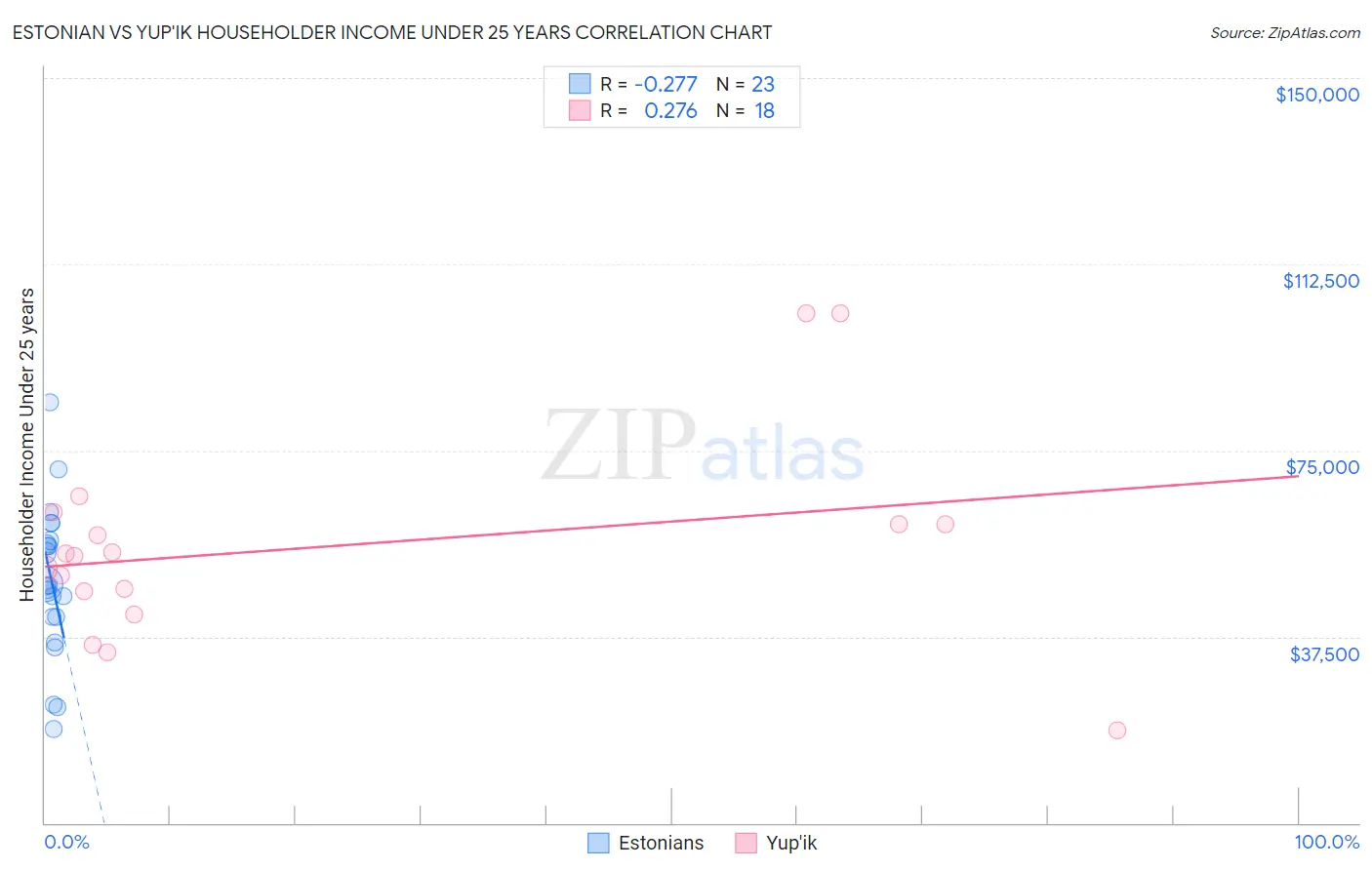 Estonian vs Yup'ik Householder Income Under 25 years