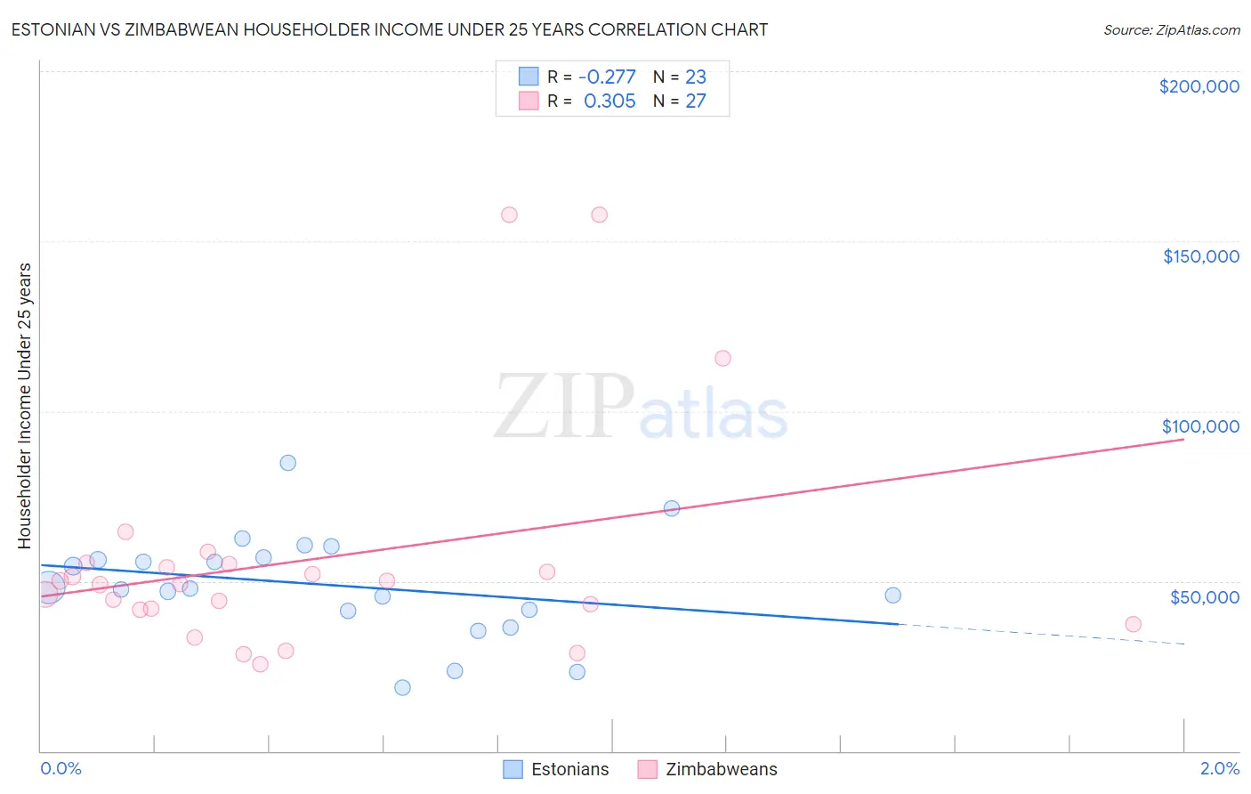 Estonian vs Zimbabwean Householder Income Under 25 years