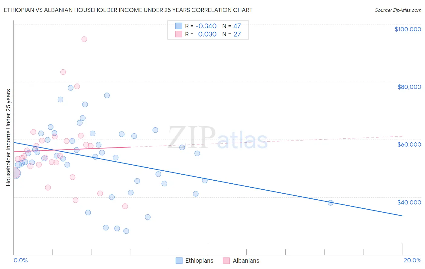 Ethiopian vs Albanian Householder Income Under 25 years