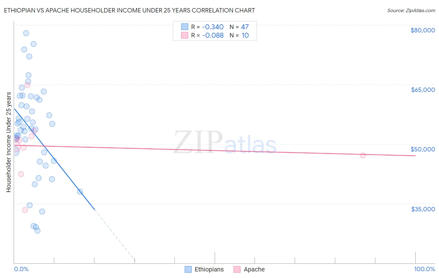 Ethiopian vs Apache Householder Income Under 25 years