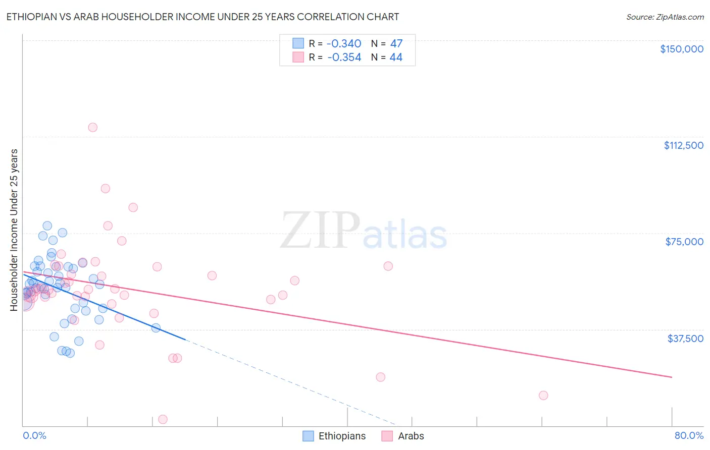 Ethiopian vs Arab Householder Income Under 25 years