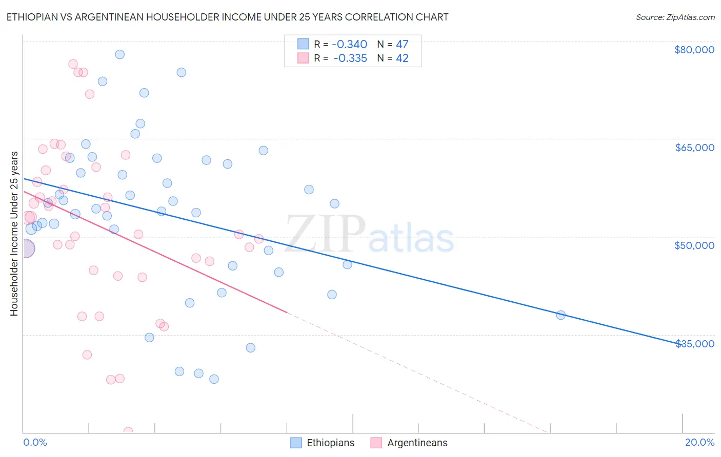 Ethiopian vs Argentinean Householder Income Under 25 years