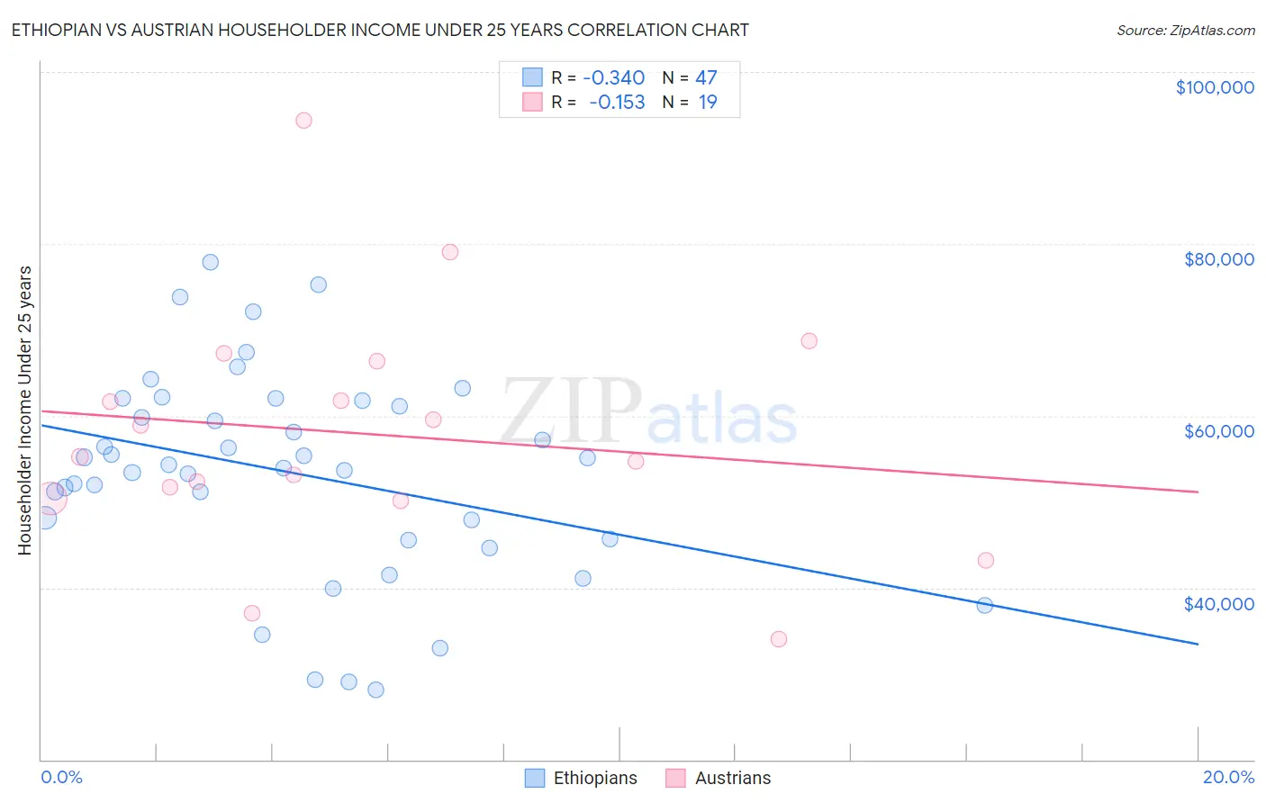Ethiopian vs Austrian Householder Income Under 25 years