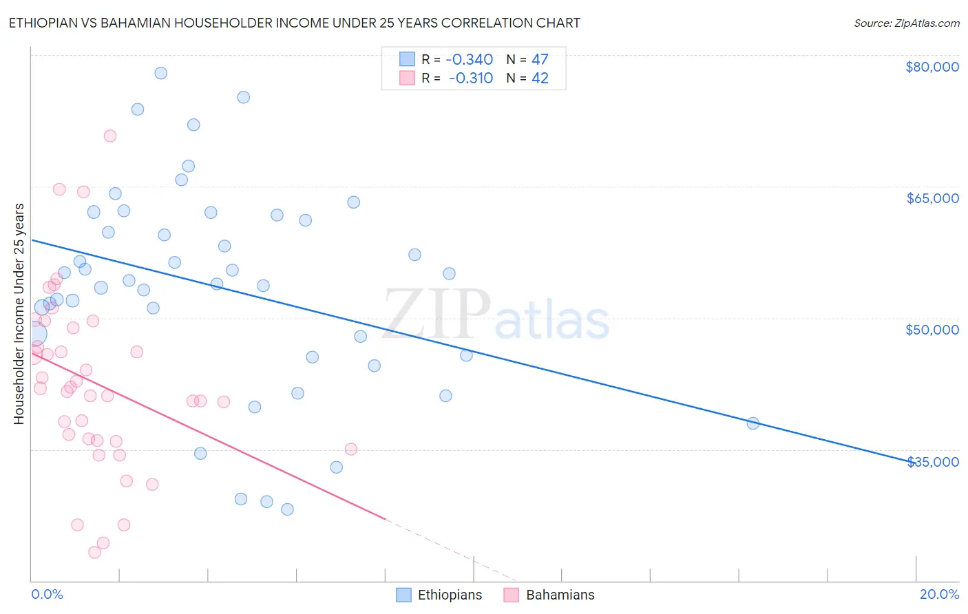 Ethiopian vs Bahamian Householder Income Under 25 years