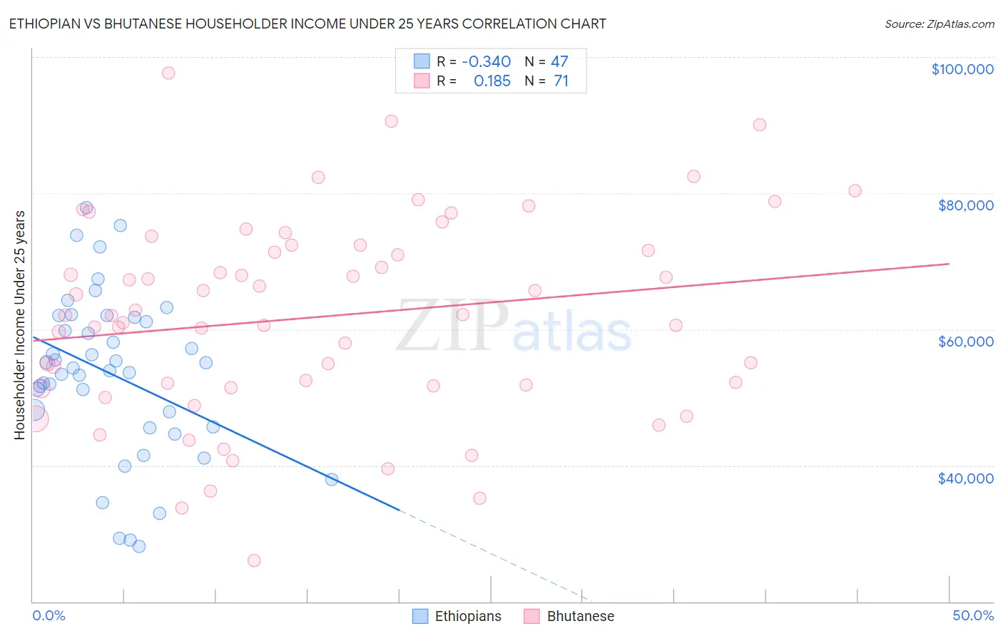 Ethiopian vs Bhutanese Householder Income Under 25 years