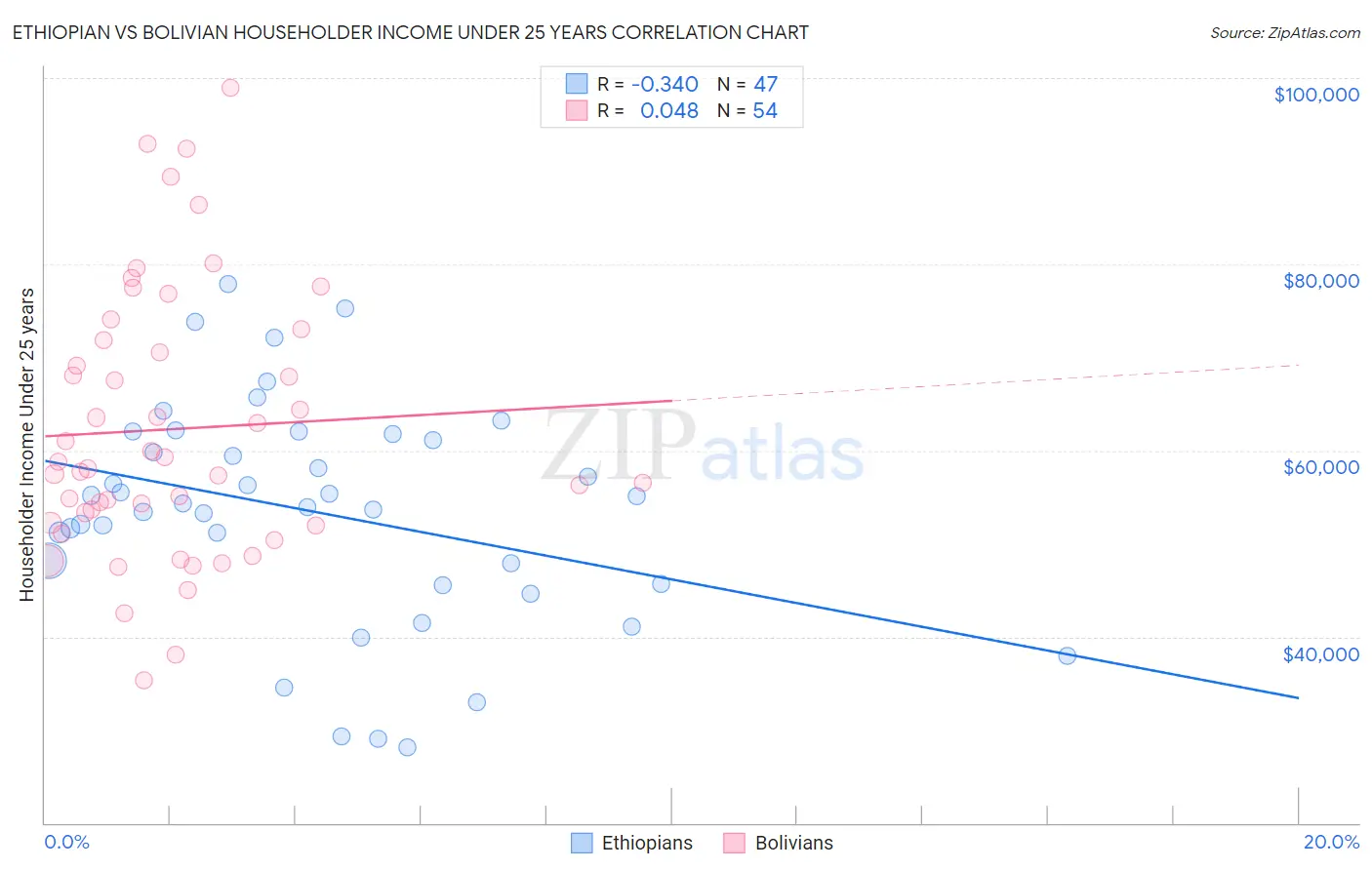 Ethiopian vs Bolivian Householder Income Under 25 years