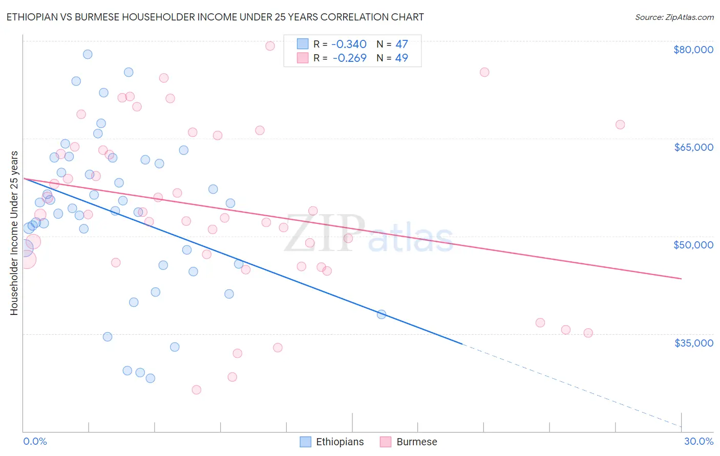 Ethiopian vs Burmese Householder Income Under 25 years