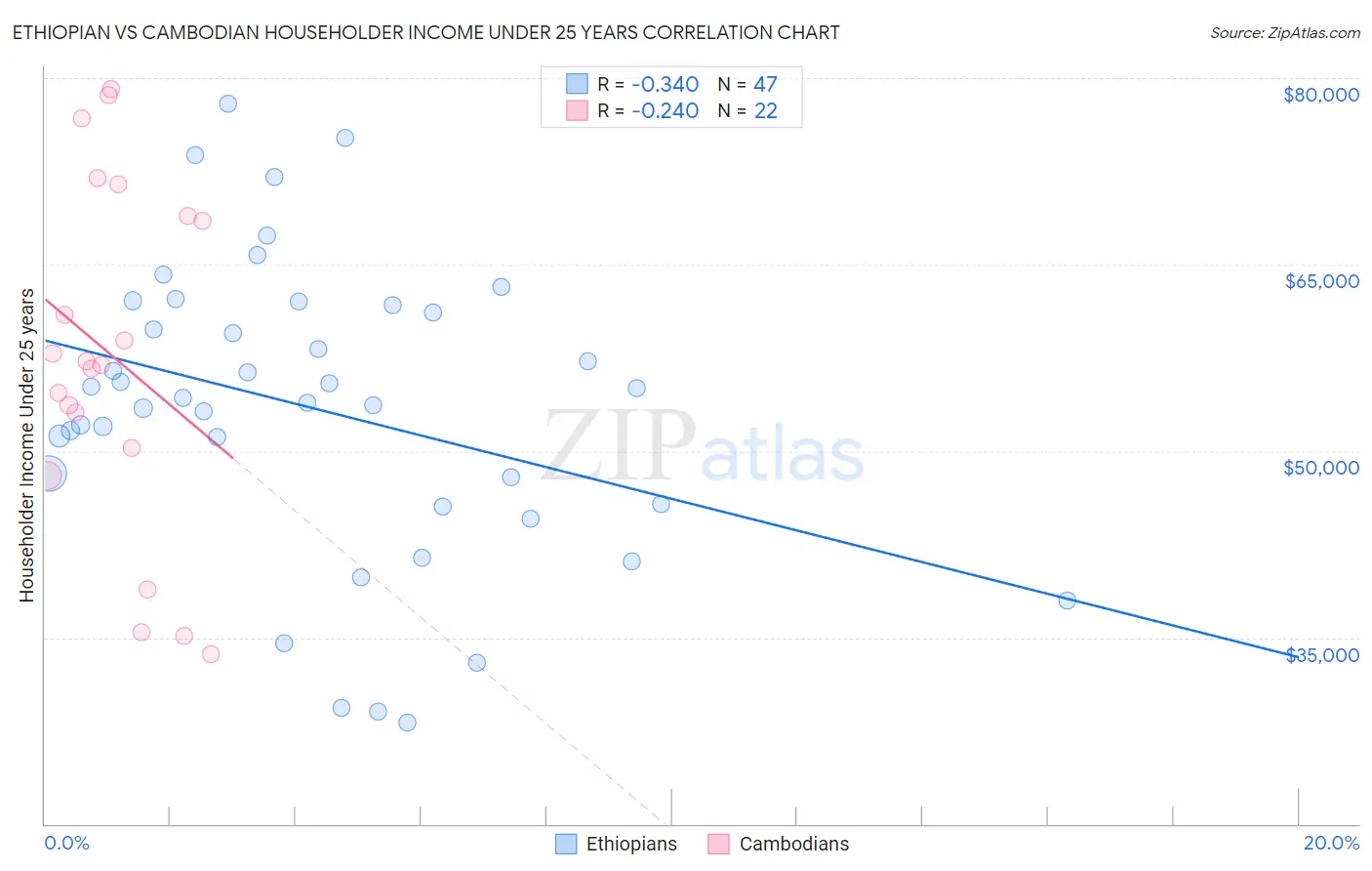 Ethiopian vs Cambodian Householder Income Under 25 years