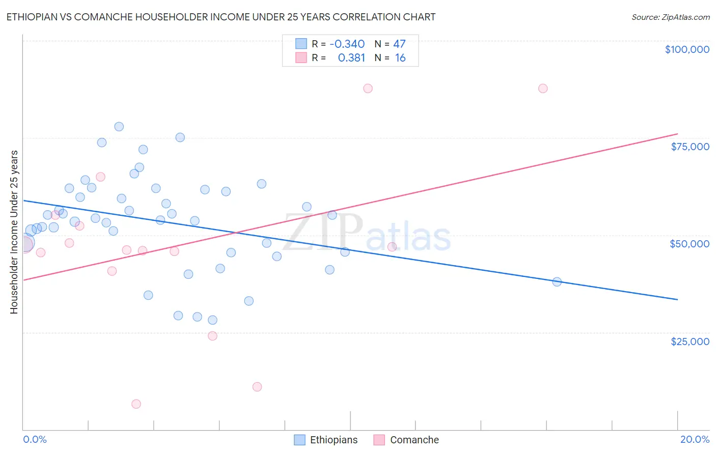 Ethiopian vs Comanche Householder Income Under 25 years