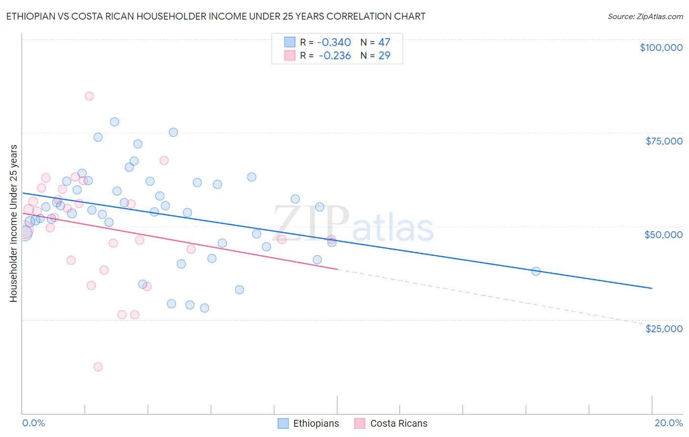Ethiopian vs Costa Rican Householder Income Under 25 years