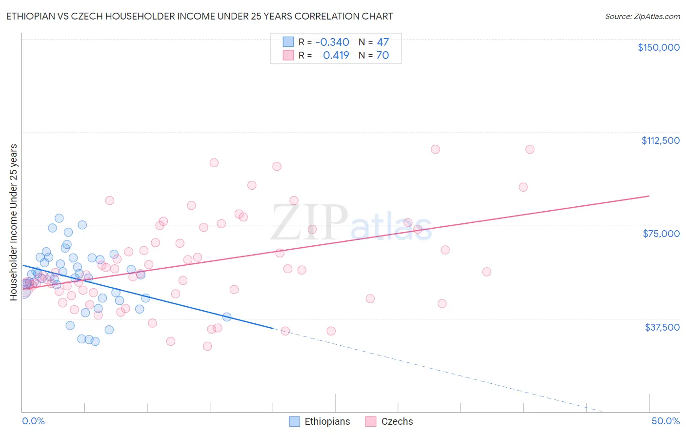 Ethiopian vs Czech Householder Income Under 25 years