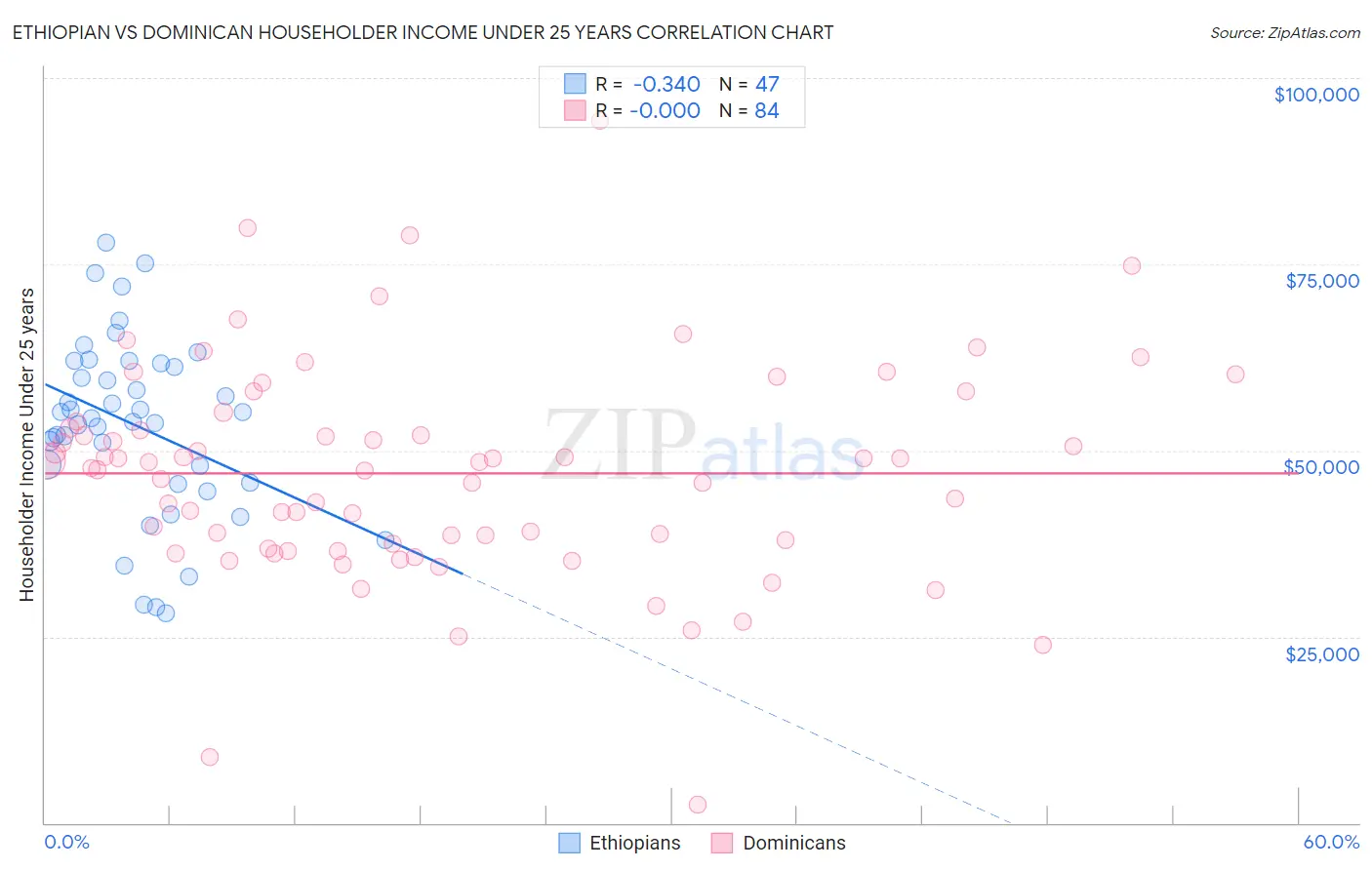 Ethiopian vs Dominican Householder Income Under 25 years