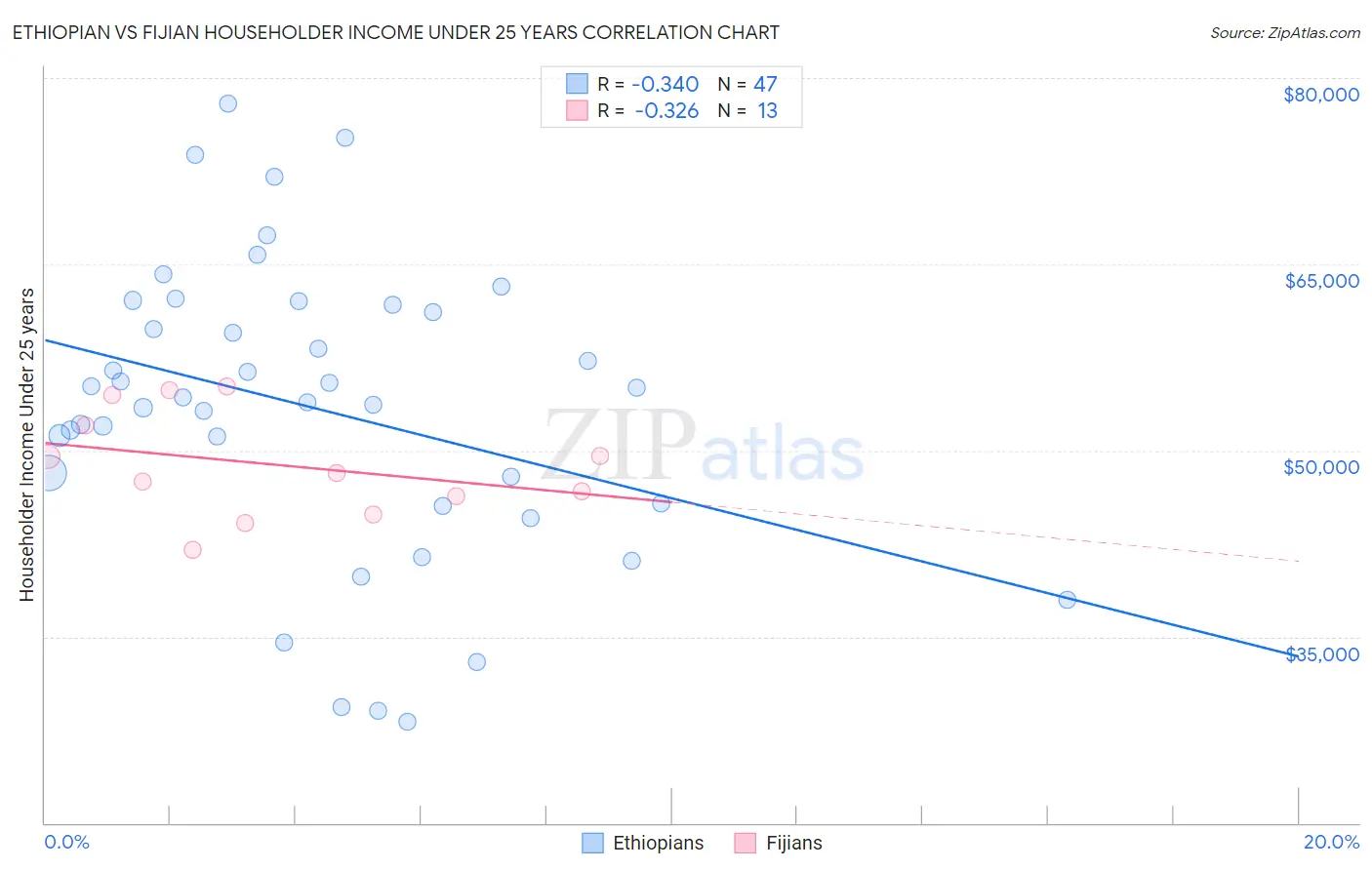 Ethiopian vs Fijian Householder Income Under 25 years