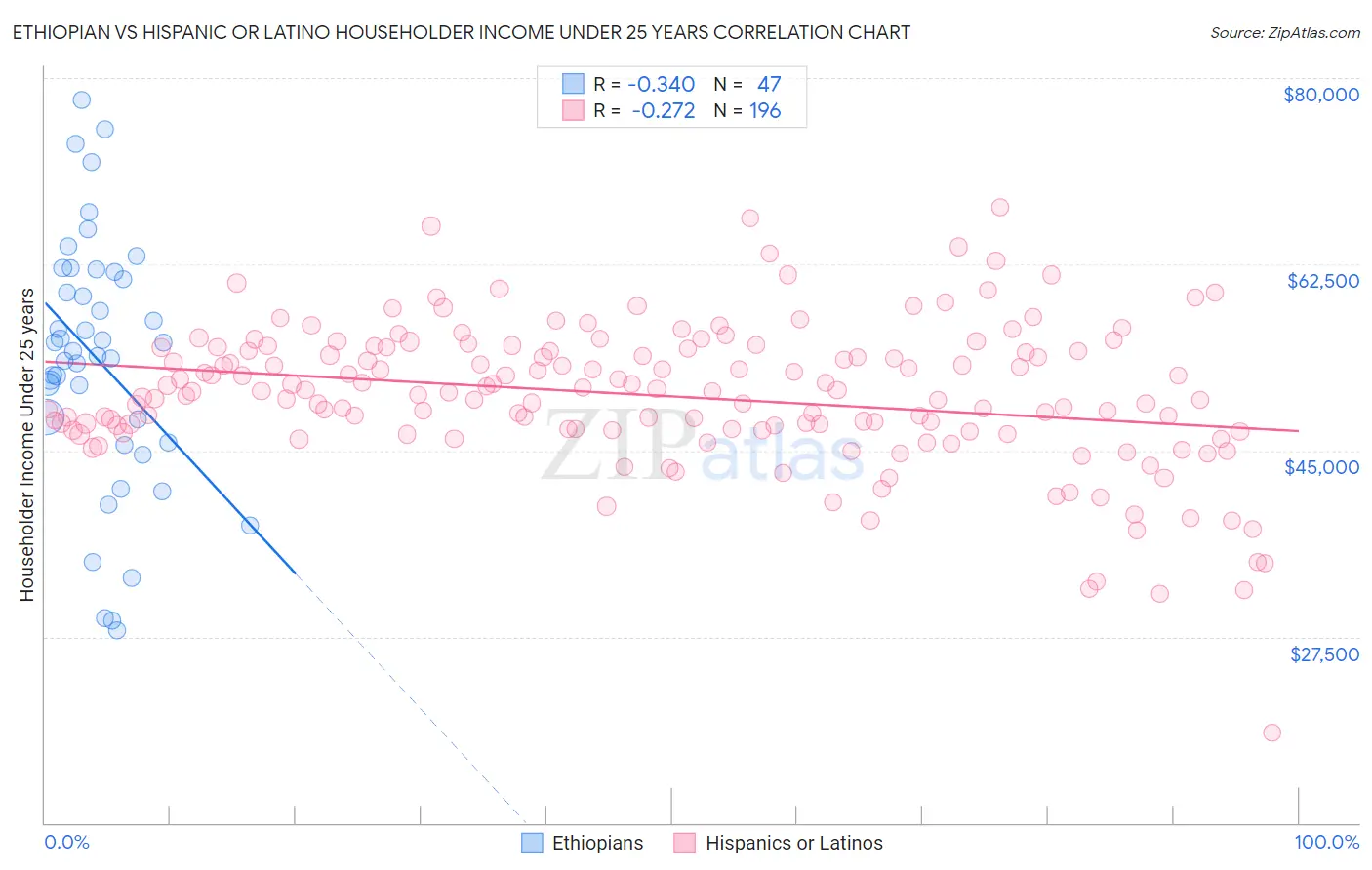 Ethiopian vs Hispanic or Latino Householder Income Under 25 years