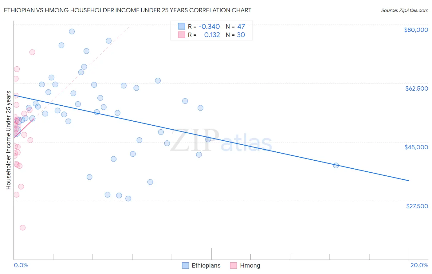 Ethiopian vs Hmong Householder Income Under 25 years
