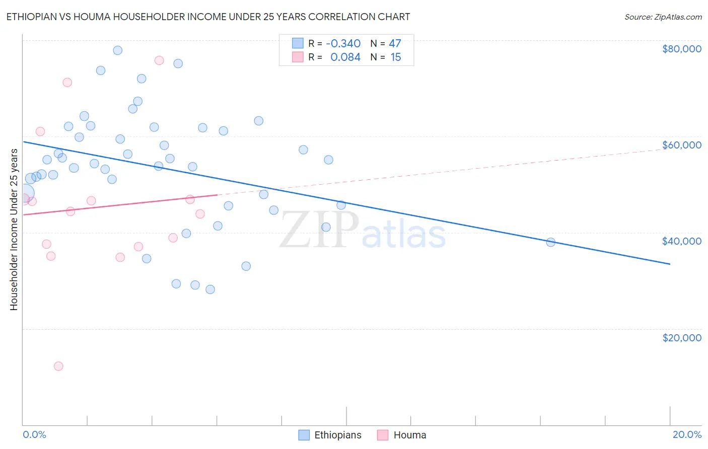 Ethiopian vs Houma Householder Income Under 25 years