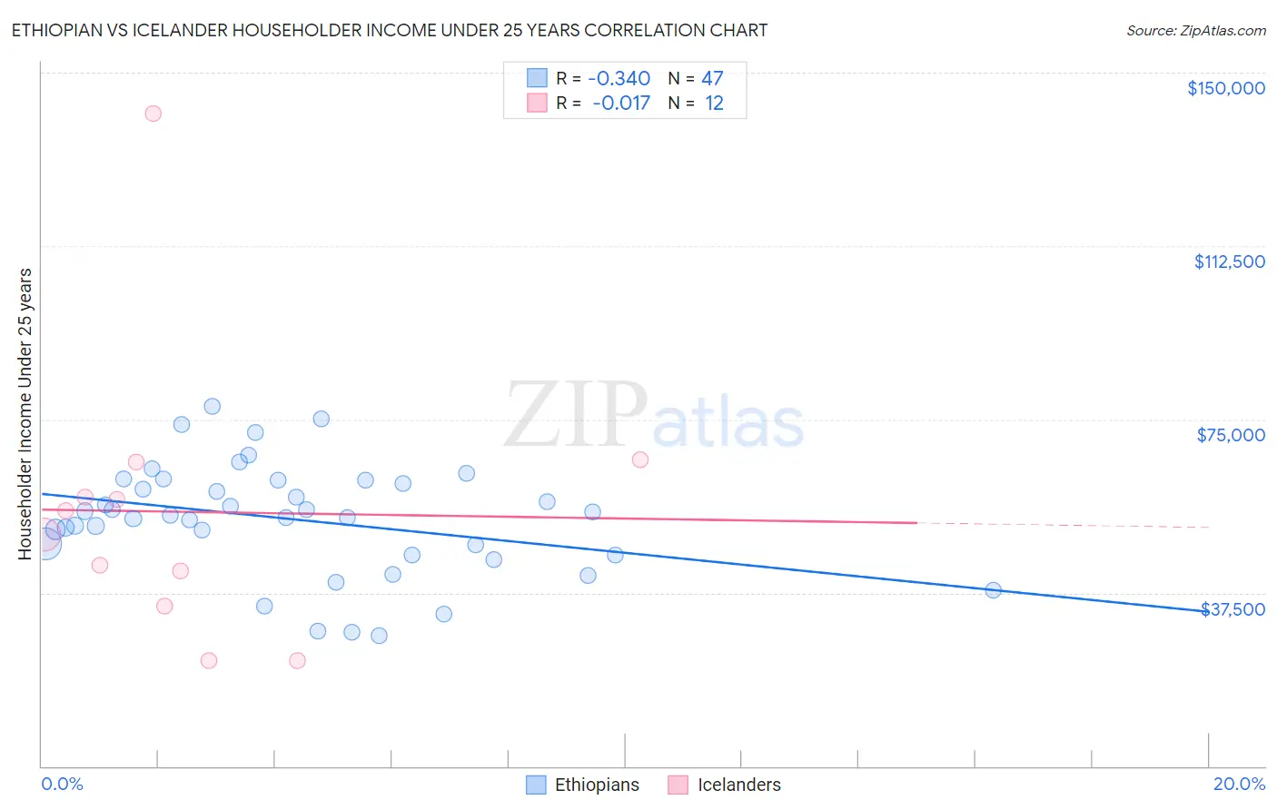 Ethiopian vs Icelander Householder Income Under 25 years