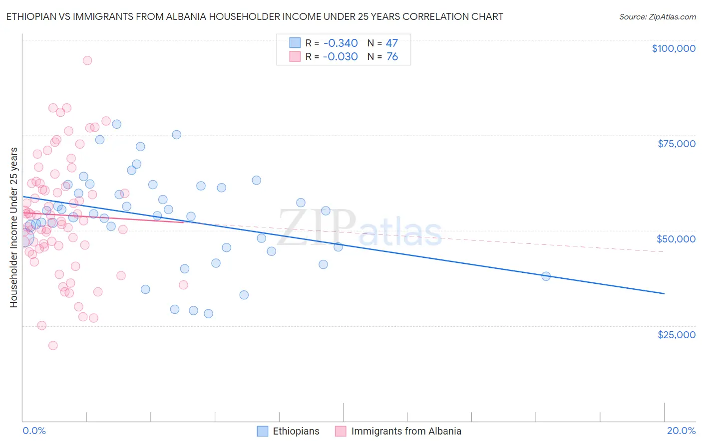 Ethiopian vs Immigrants from Albania Householder Income Under 25 years