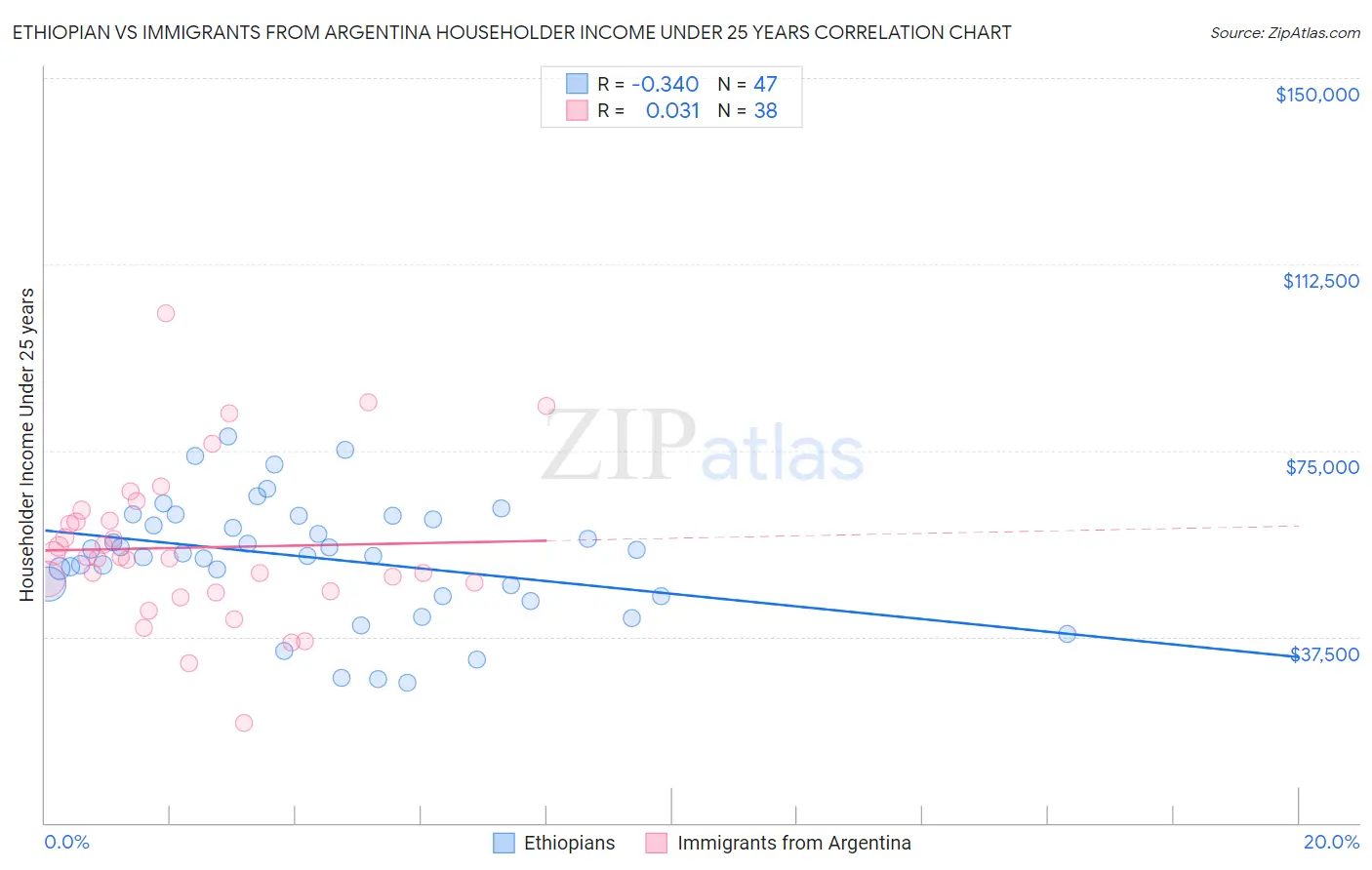 Ethiopian vs Immigrants from Argentina Householder Income Under 25 years