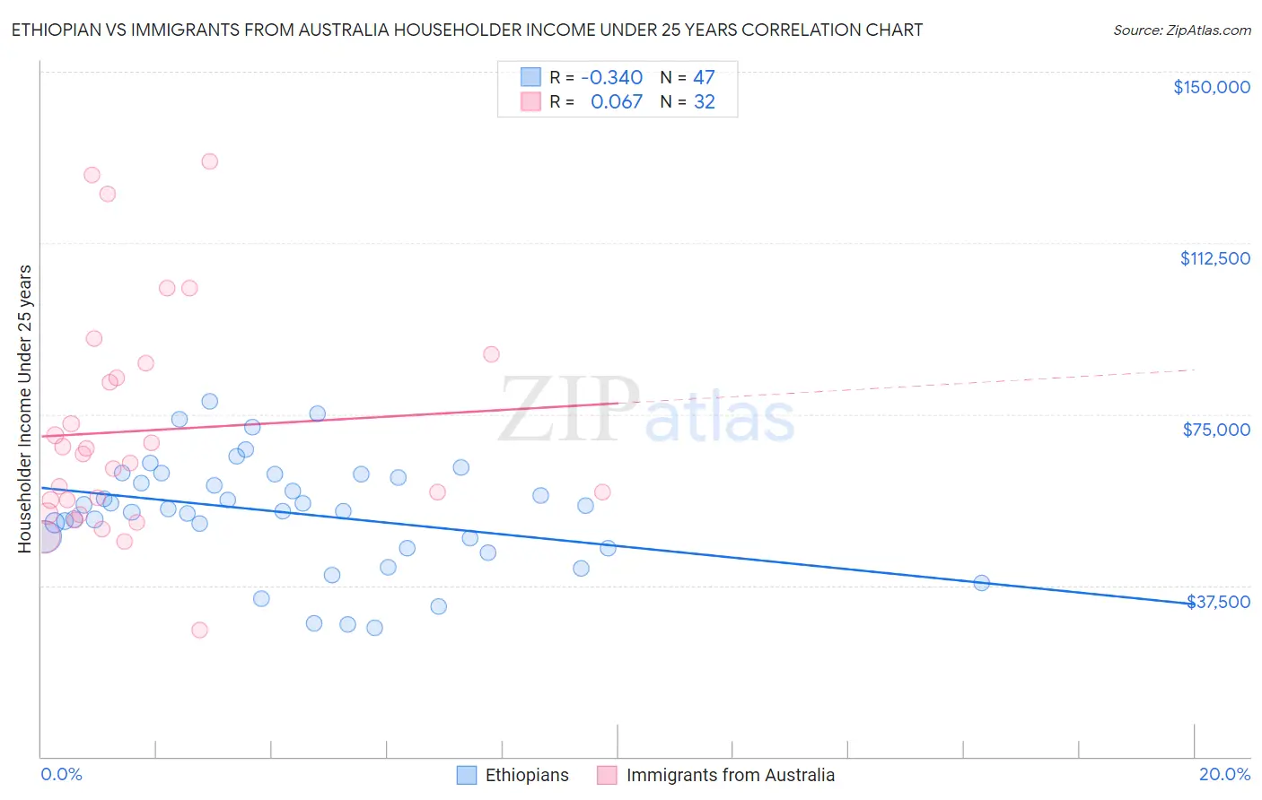 Ethiopian vs Immigrants from Australia Householder Income Under 25 years