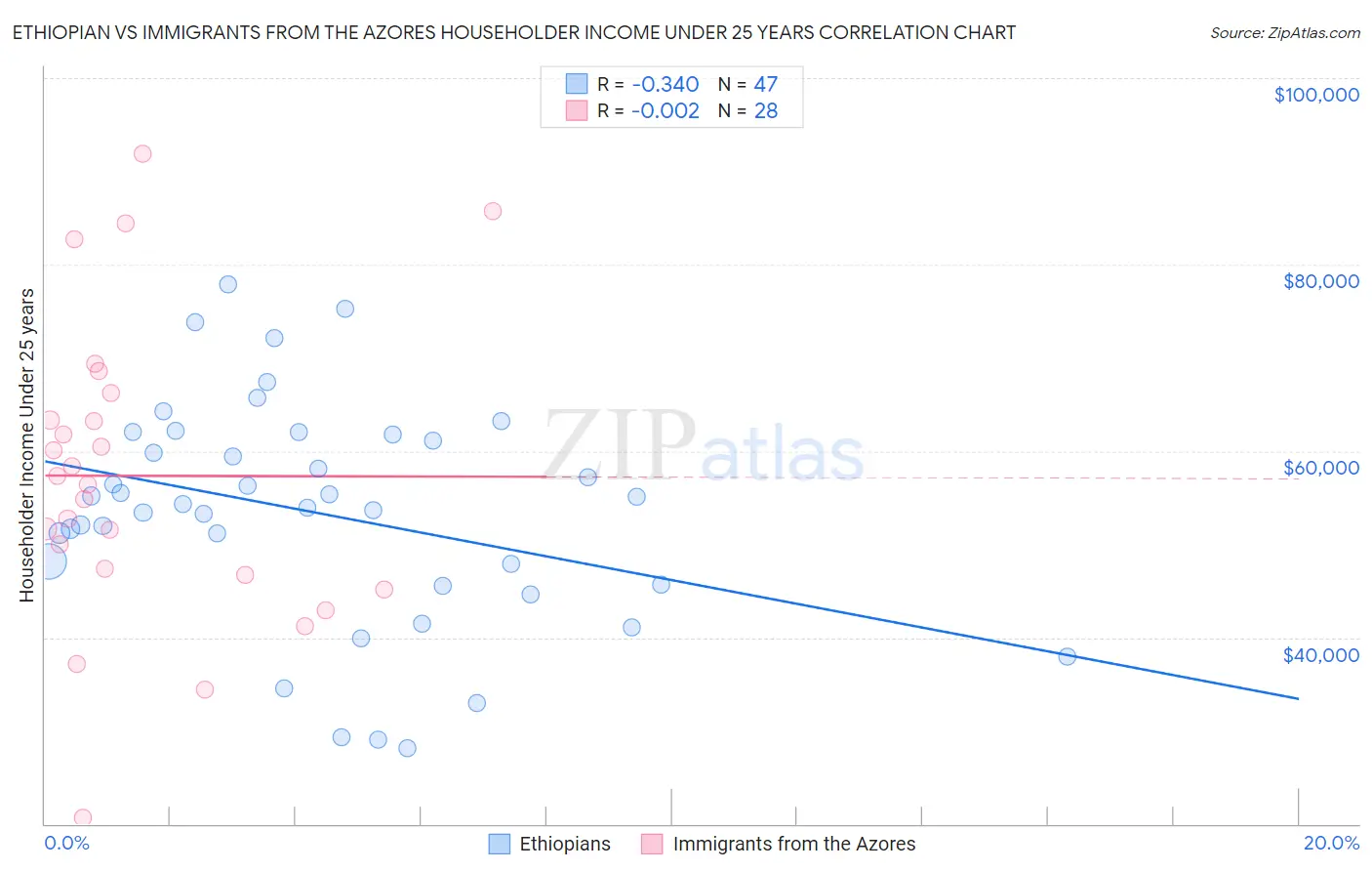 Ethiopian vs Immigrants from the Azores Householder Income Under 25 years