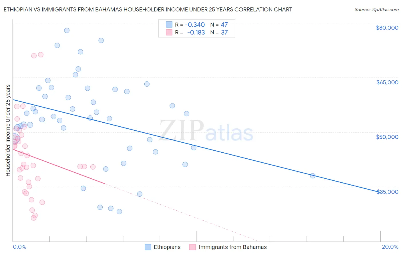 Ethiopian vs Immigrants from Bahamas Householder Income Under 25 years