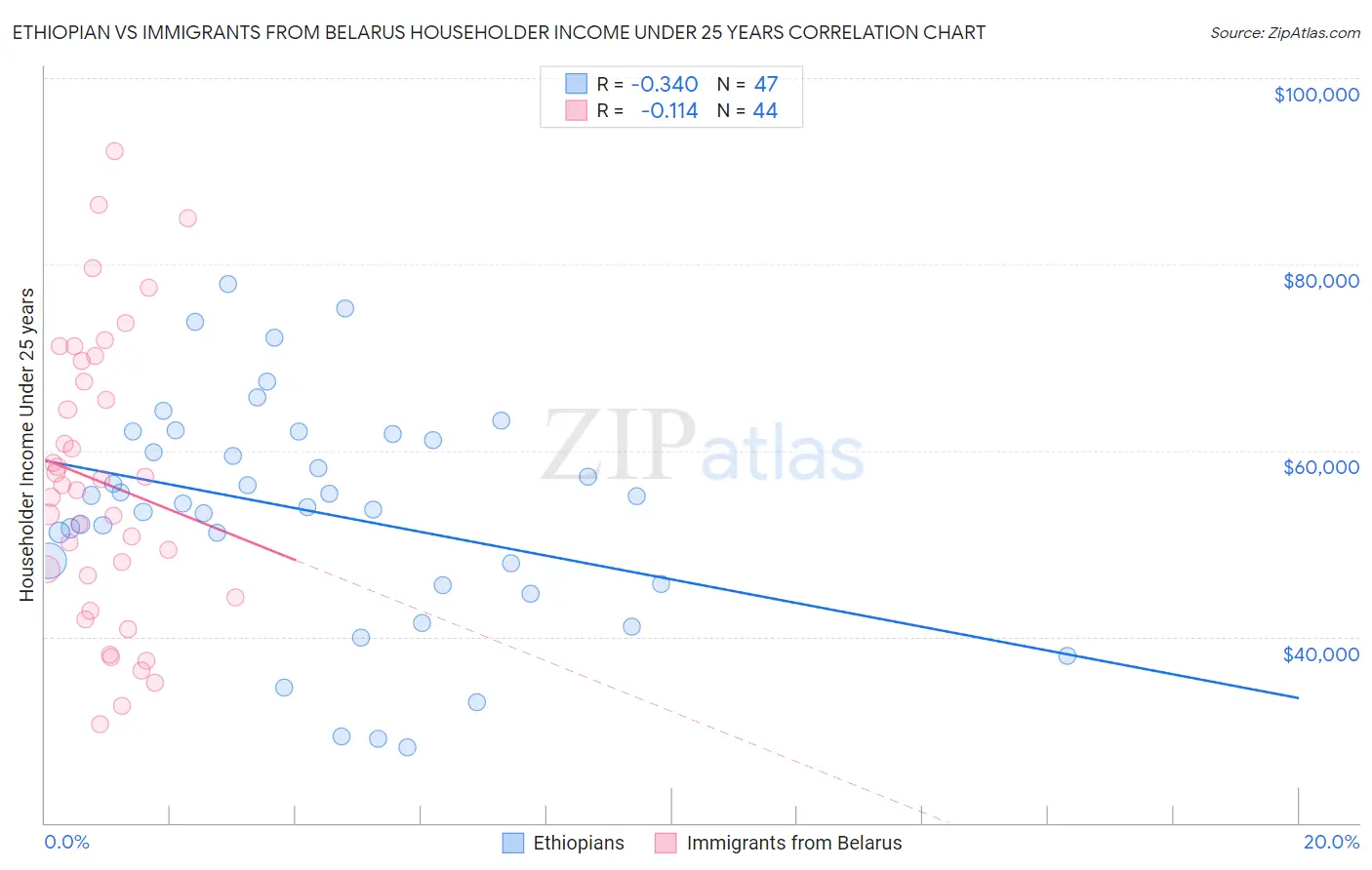 Ethiopian vs Immigrants from Belarus Householder Income Under 25 years