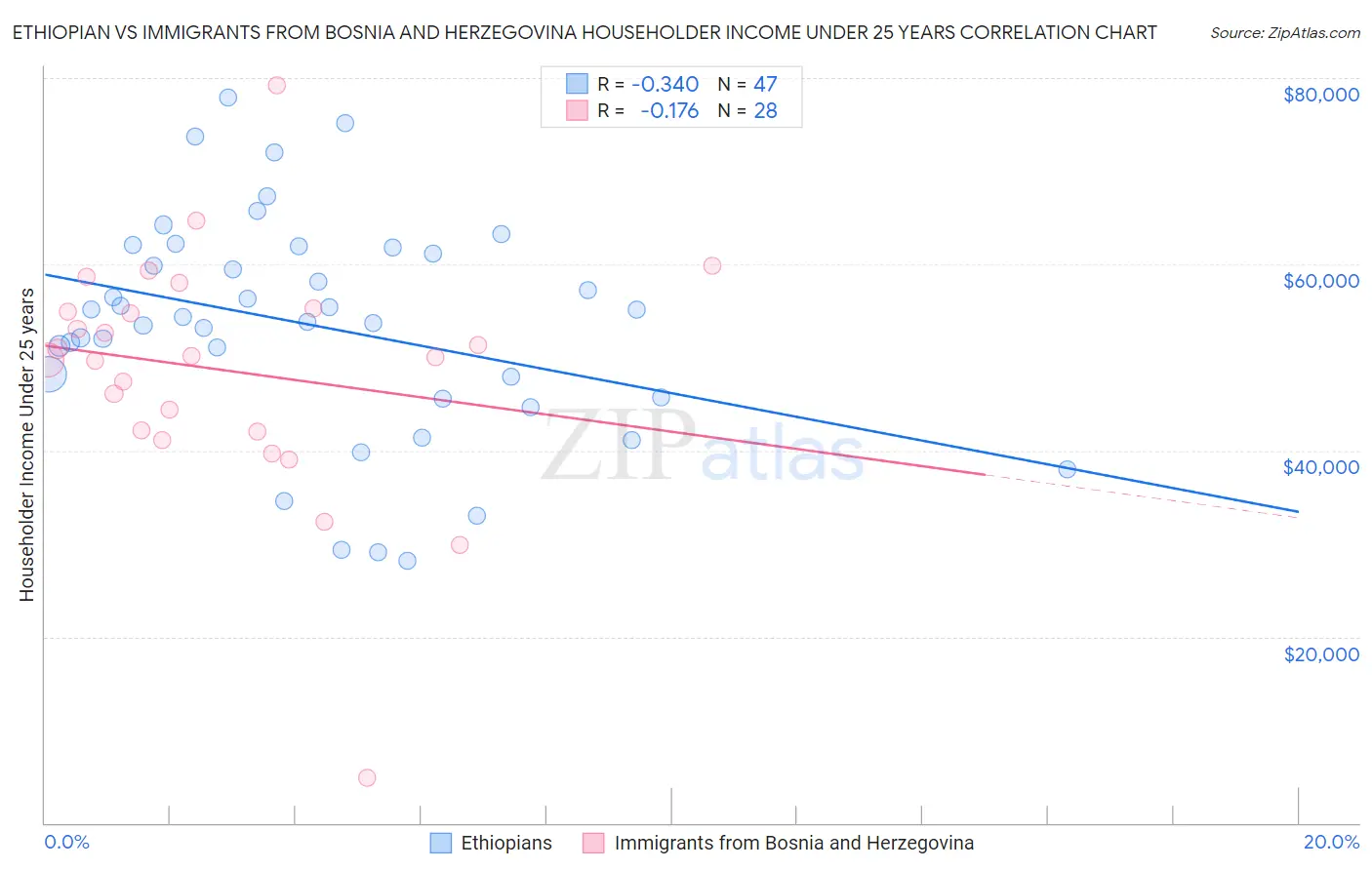 Ethiopian vs Immigrants from Bosnia and Herzegovina Householder Income Under 25 years
