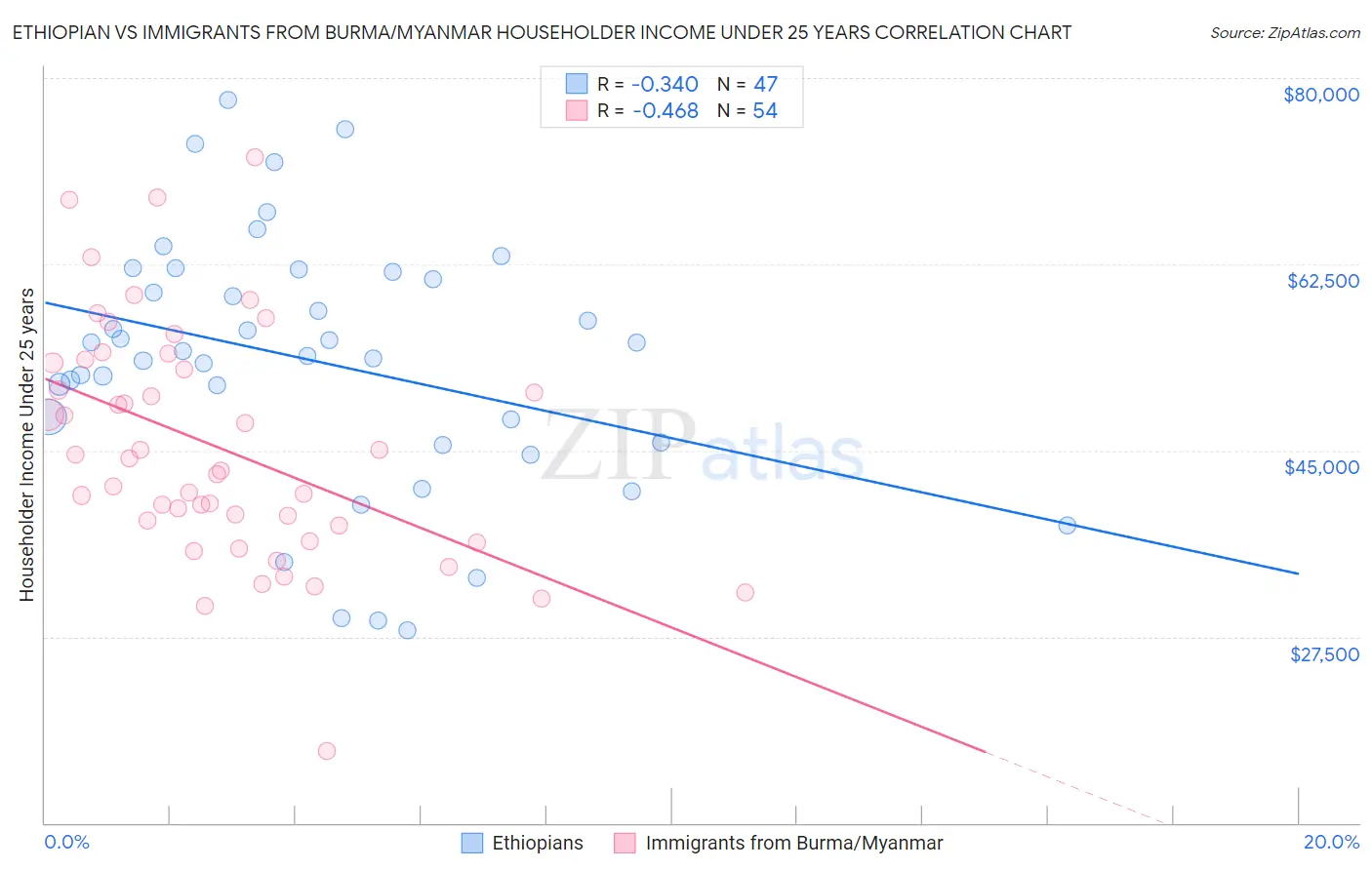 Ethiopian vs Immigrants from Burma/Myanmar Householder Income Under 25 years