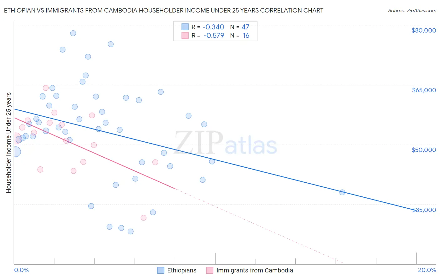 Ethiopian vs Immigrants from Cambodia Householder Income Under 25 years