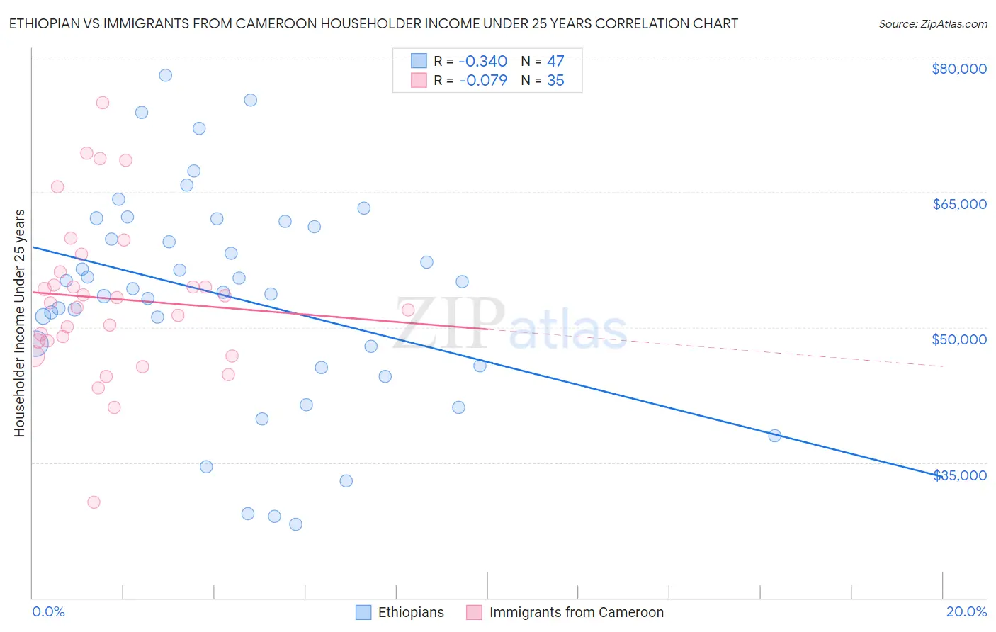 Ethiopian vs Immigrants from Cameroon Householder Income Under 25 years