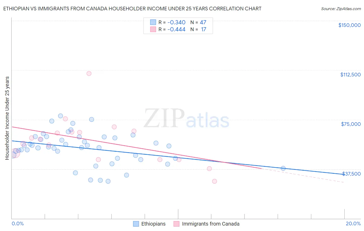 Ethiopian vs Immigrants from Canada Householder Income Under 25 years