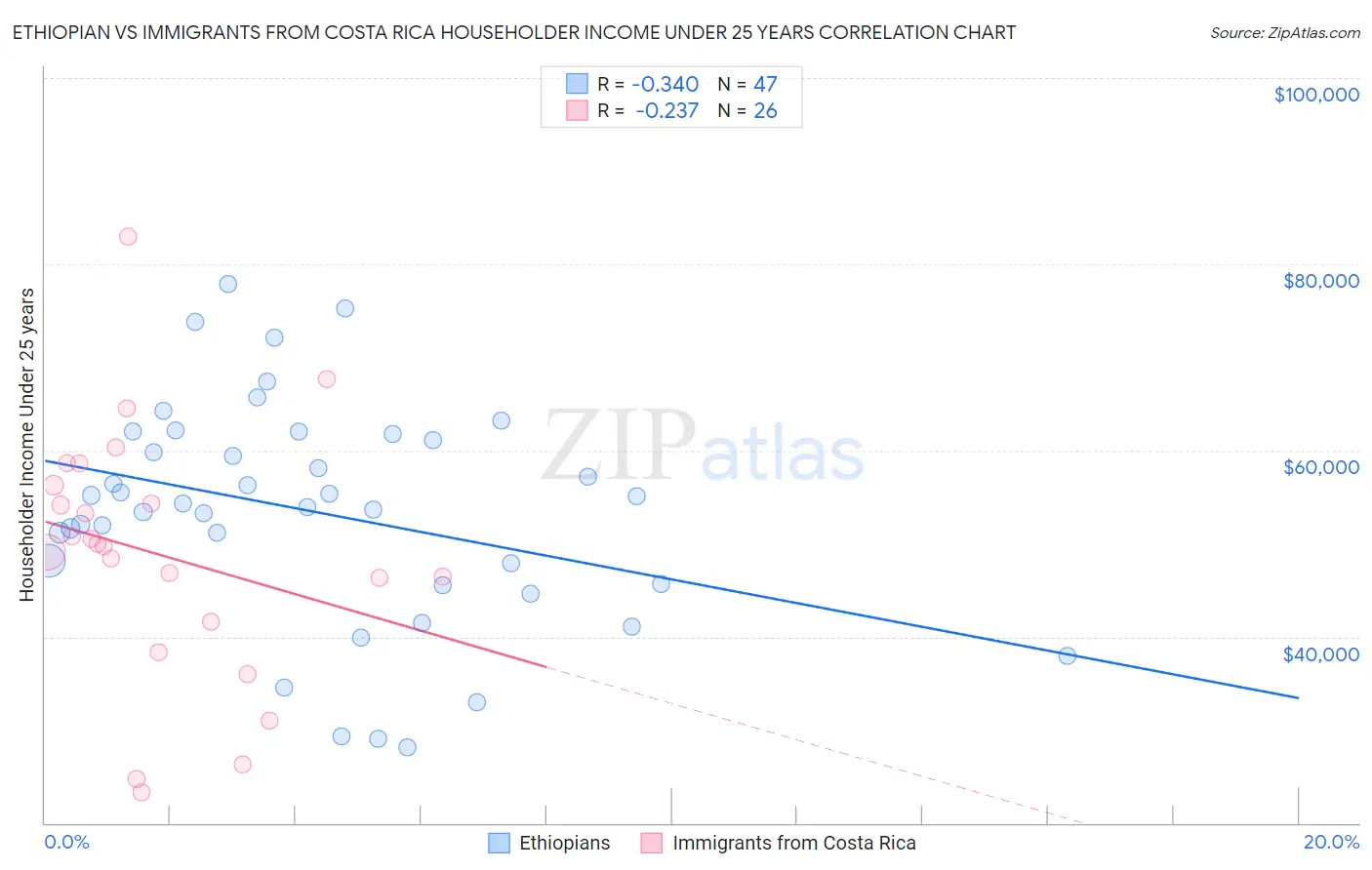 Ethiopian vs Immigrants from Costa Rica Householder Income Under 25 years