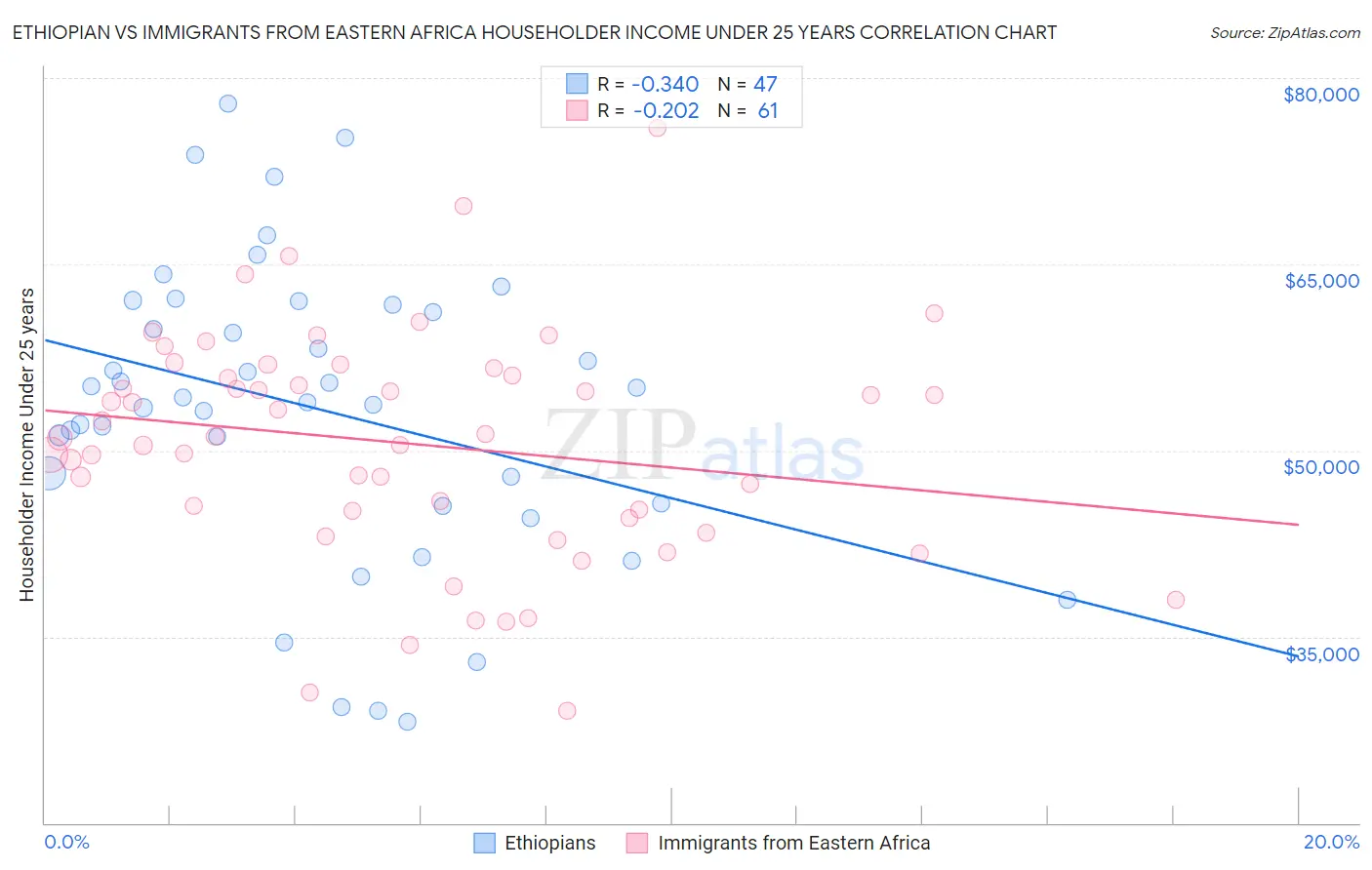 Ethiopian vs Immigrants from Eastern Africa Householder Income Under 25 years