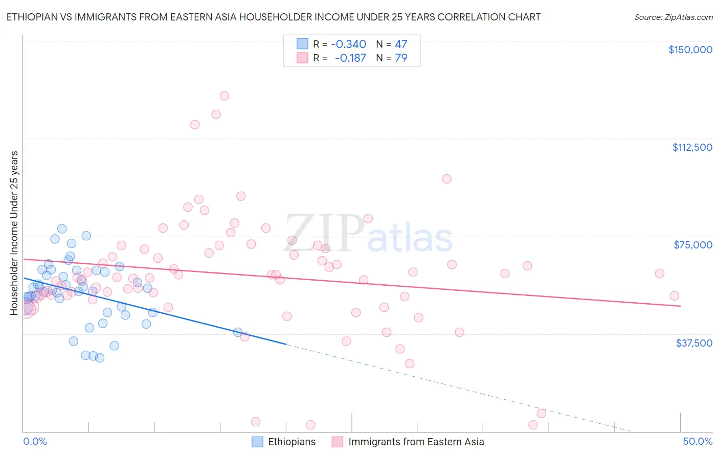 Ethiopian vs Immigrants from Eastern Asia Householder Income Under 25 years