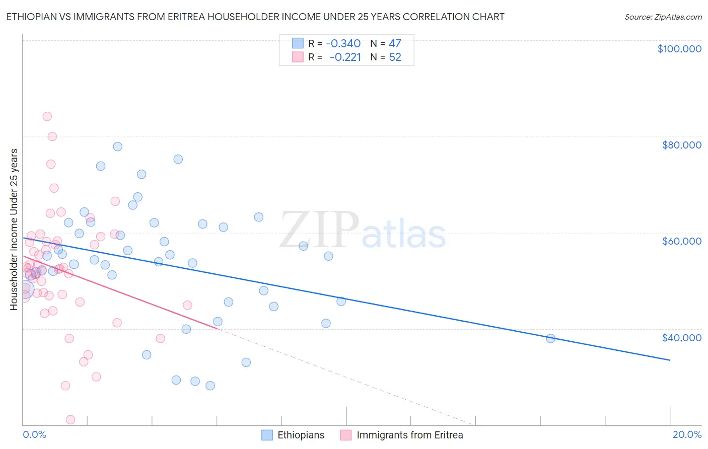 Ethiopian vs Immigrants from Eritrea Householder Income Under 25 years