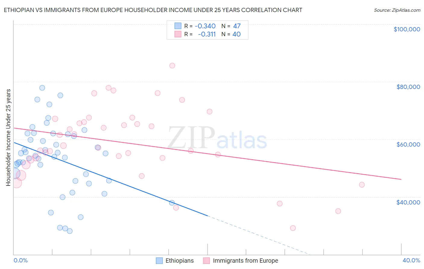 Ethiopian vs Immigrants from Europe Householder Income Under 25 years