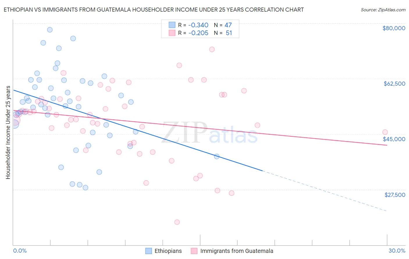 Ethiopian vs Immigrants from Guatemala Householder Income Under 25 years