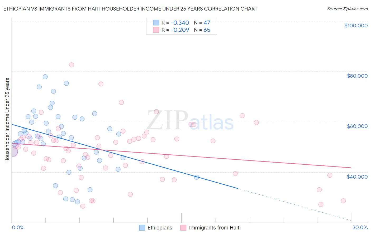 Ethiopian vs Immigrants from Haiti Householder Income Under 25 years