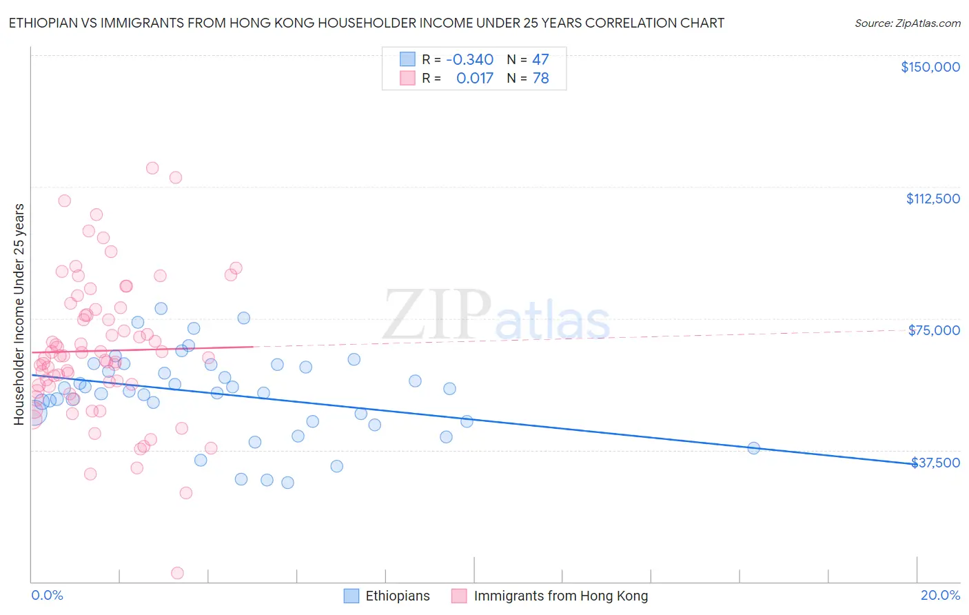 Ethiopian vs Immigrants from Hong Kong Householder Income Under 25 years