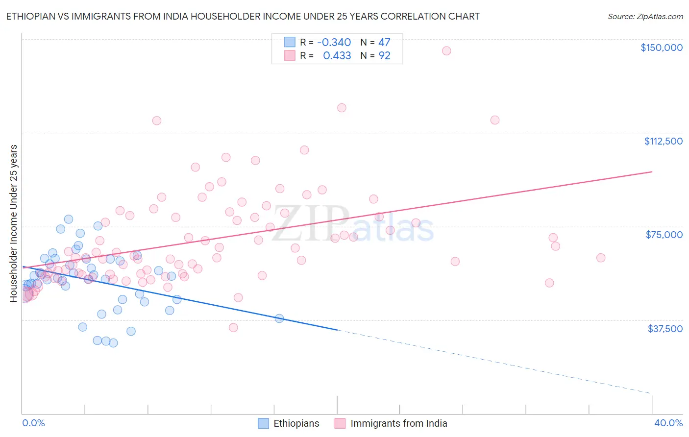 Ethiopian vs Immigrants from India Householder Income Under 25 years