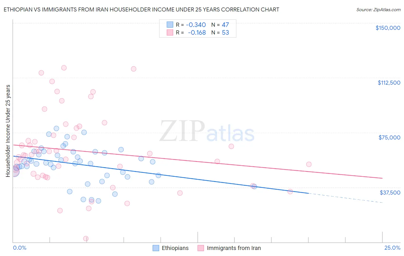 Ethiopian vs Immigrants from Iran Householder Income Under 25 years