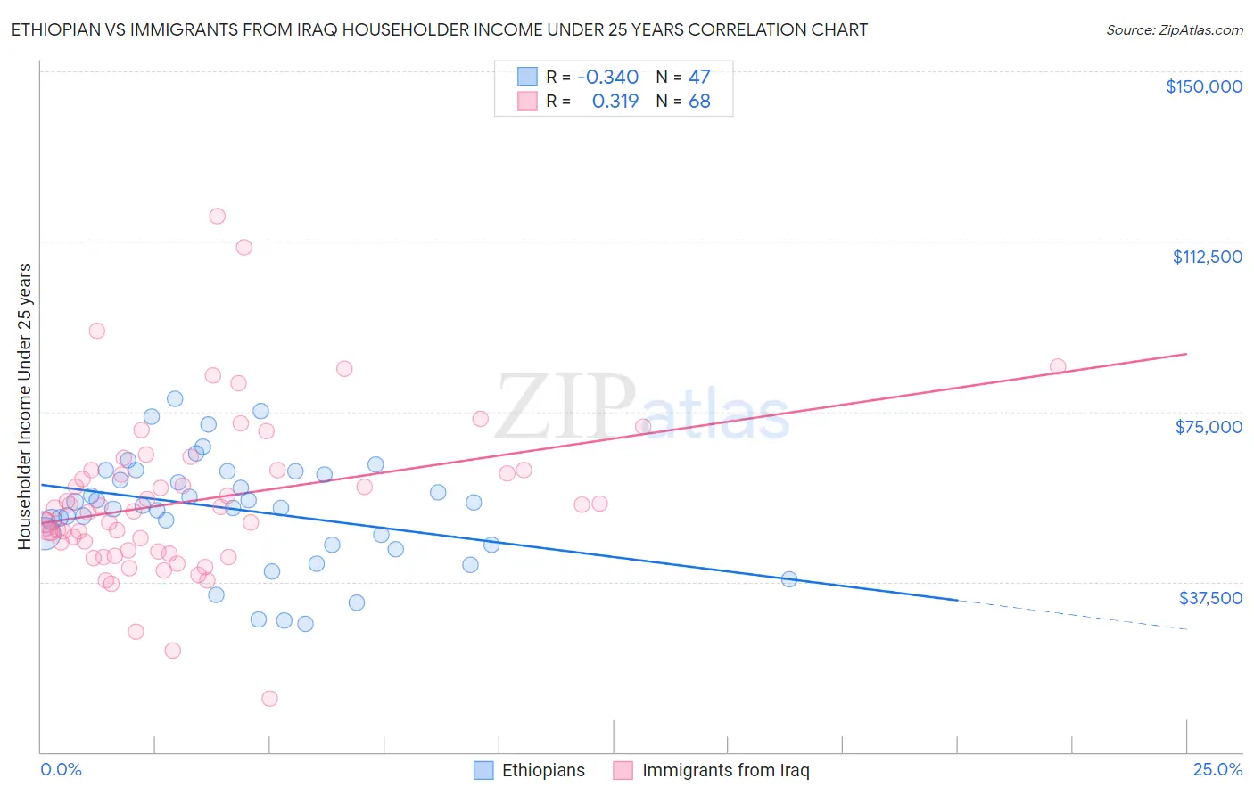 Ethiopian vs Immigrants from Iraq Householder Income Under 25 years