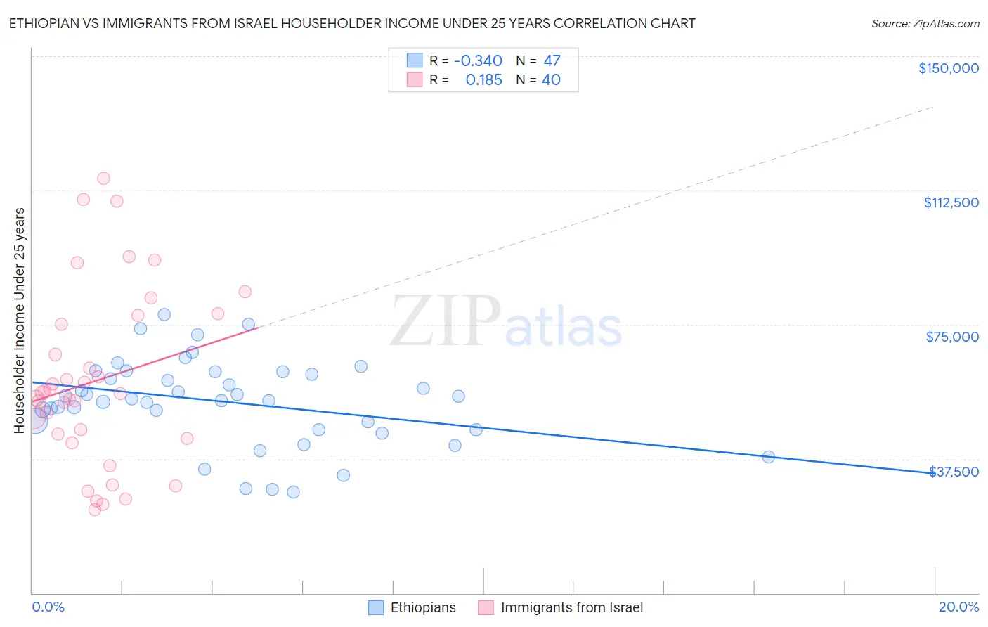 Ethiopian vs Immigrants from Israel Householder Income Under 25 years
