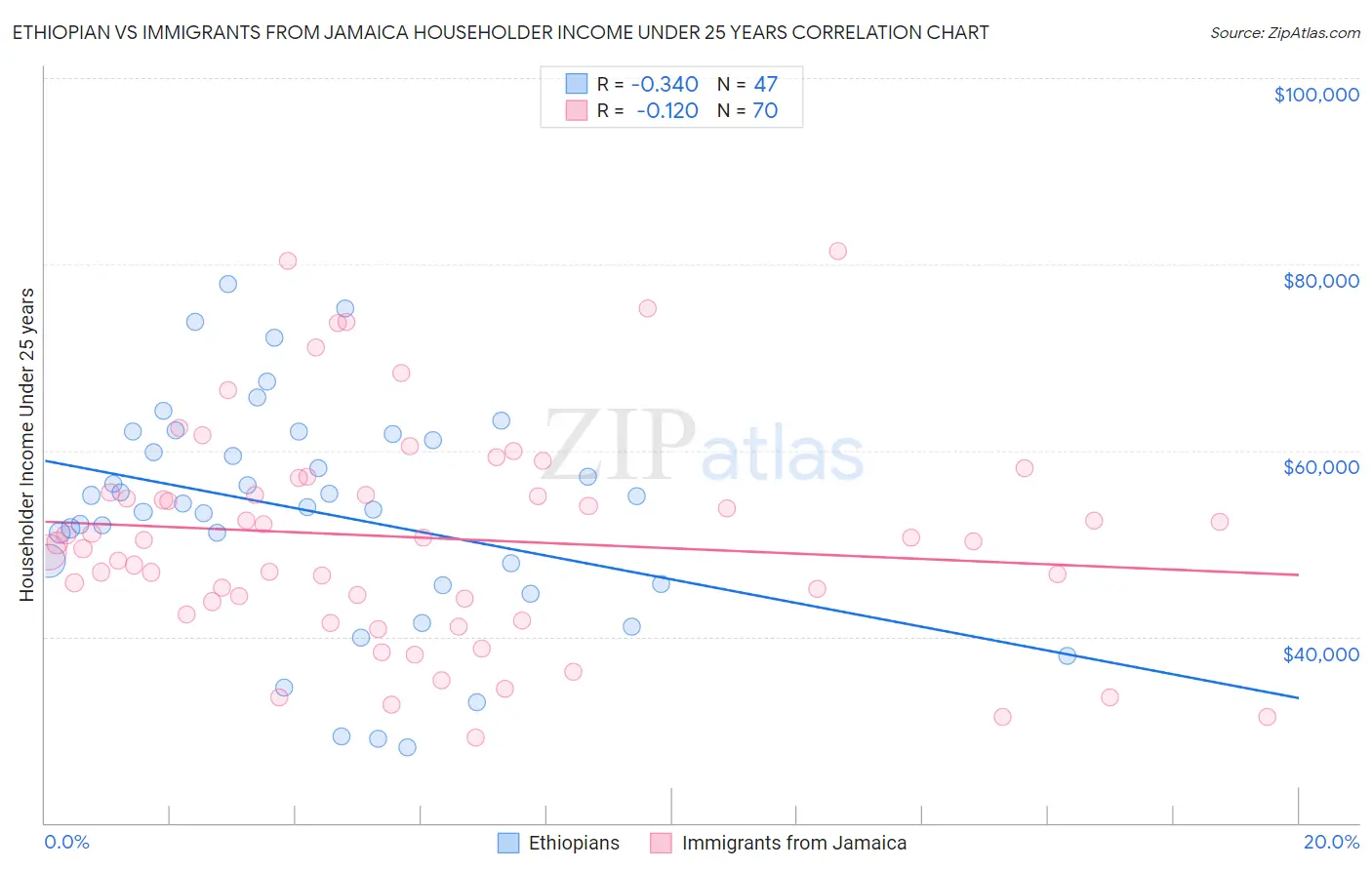 Ethiopian vs Immigrants from Jamaica Householder Income Under 25 years
