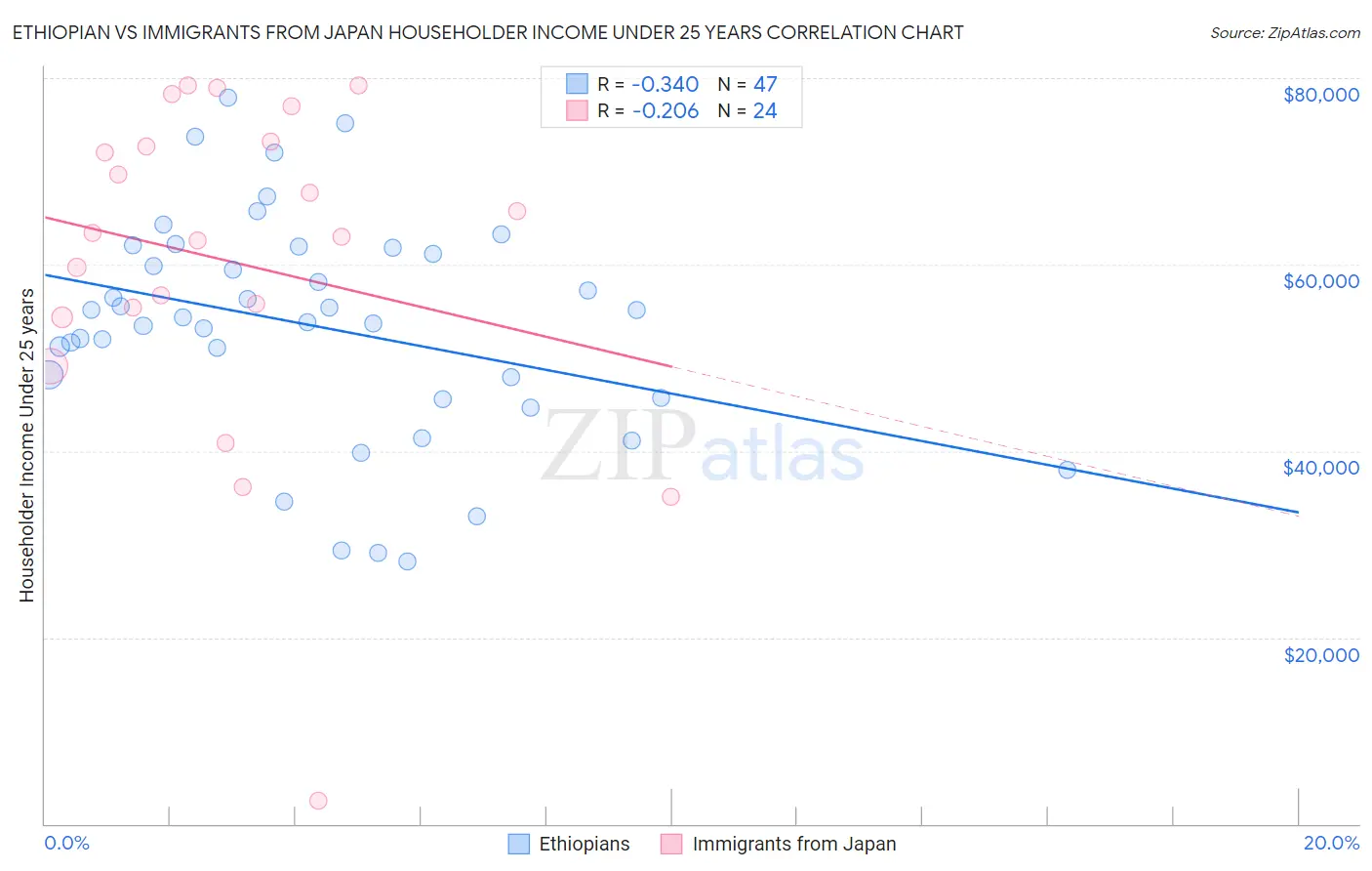 Ethiopian vs Immigrants from Japan Householder Income Under 25 years