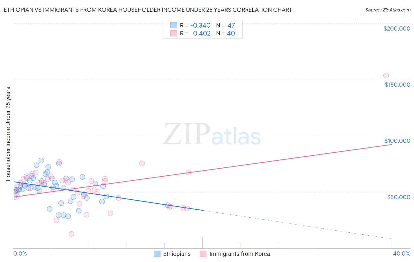 Ethiopian vs Immigrants from Korea Householder Income Under 25 years