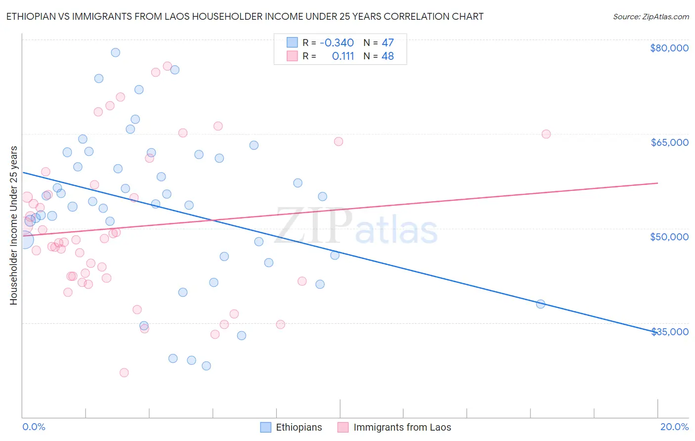 Ethiopian vs Immigrants from Laos Householder Income Under 25 years